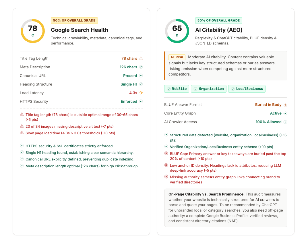 Fynch AI Search report with side-by-side Google Search Health and AI Citability panels, each contributing 50 percent of the overall grade. Google Search Health scores 78, Grade C, and AI Citability scores 65, Grade D, with detailed checks, warnings, and successful results.
